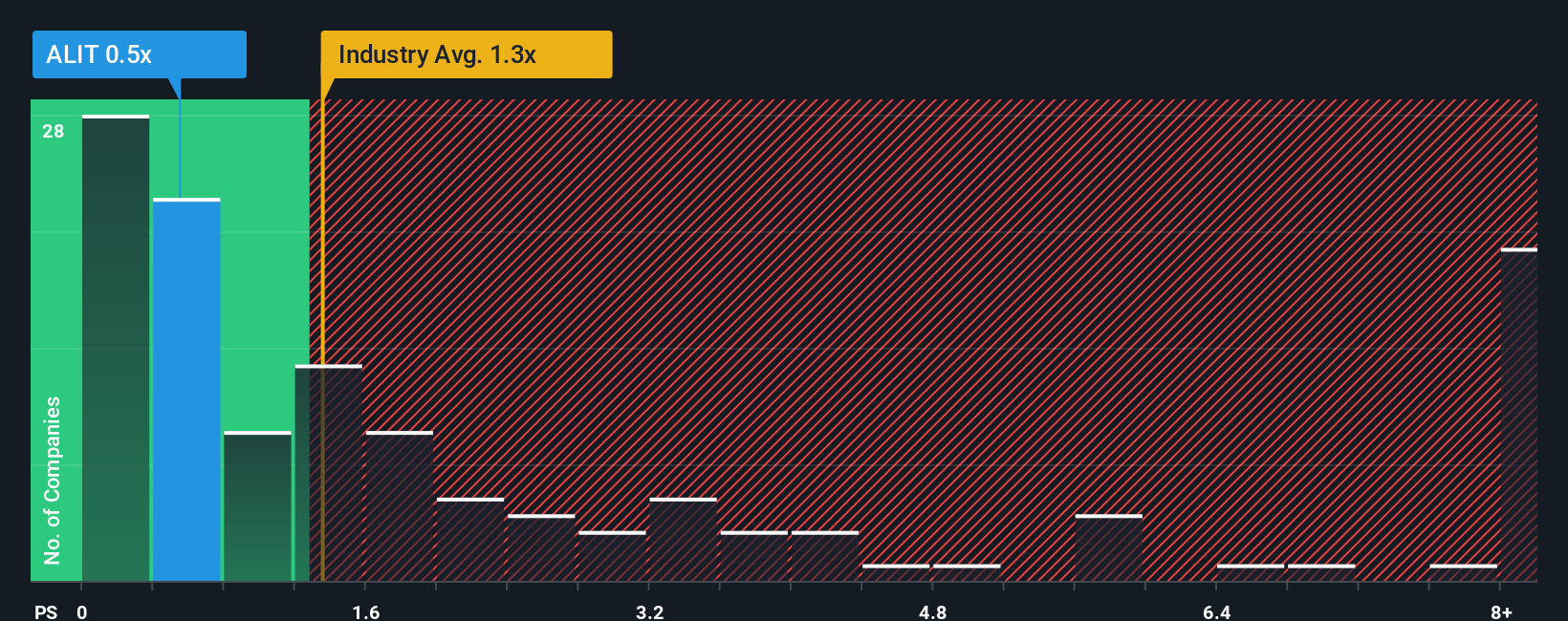 ps-multiple-vs-industry