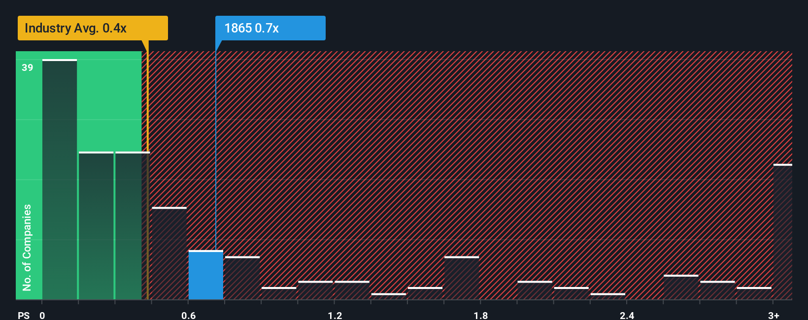 ps-multiple-vs-industry