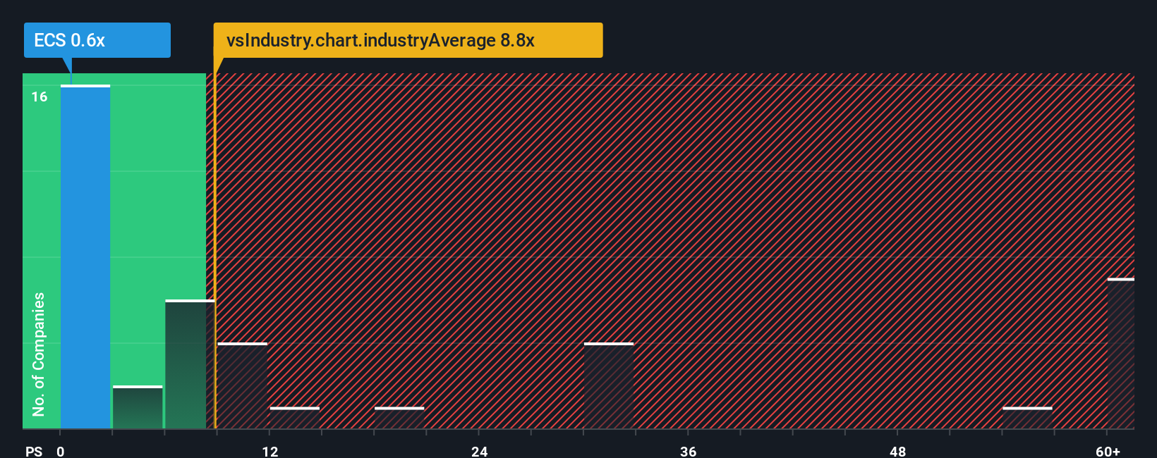 ps-multiple-vs-industry