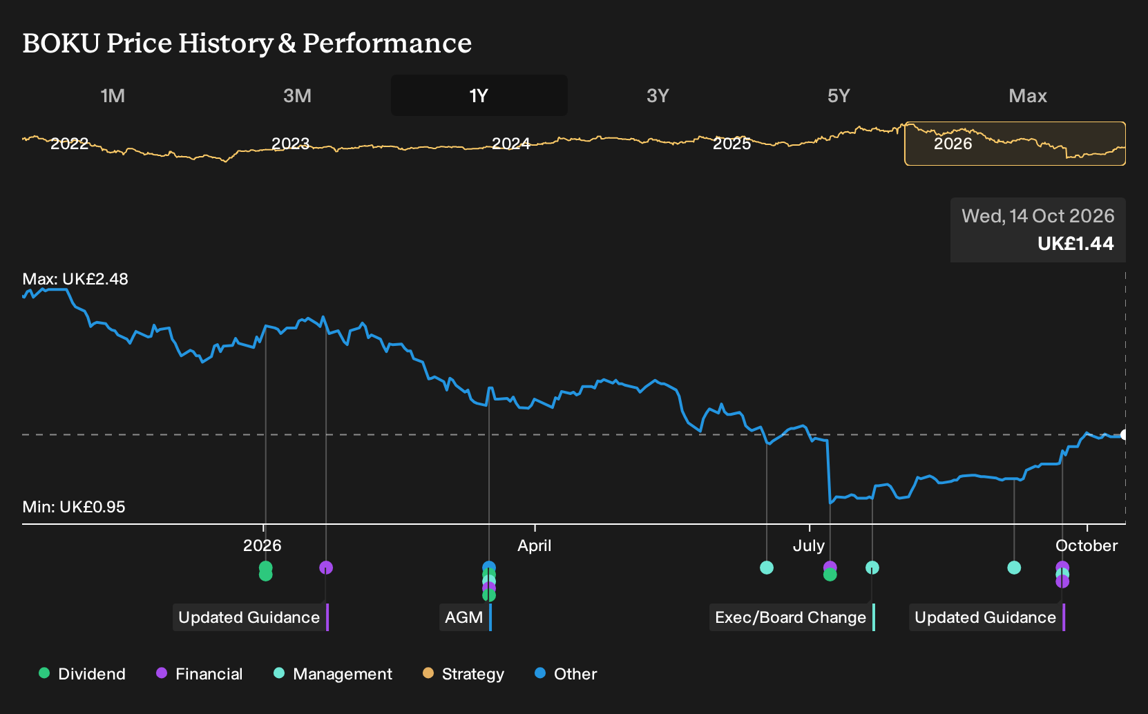 AIM:BOKU 1-Year Stock Price Chart