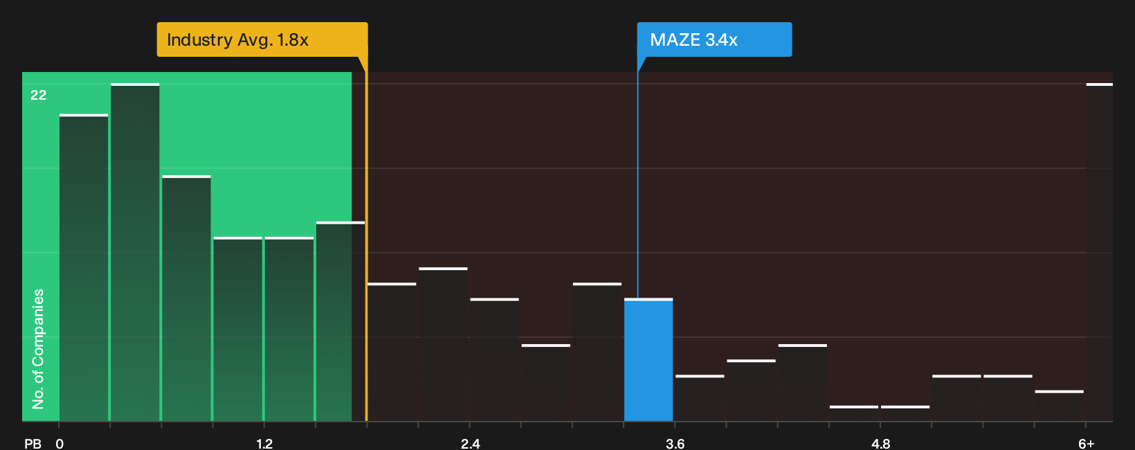 NasdaqGM:MAZE P/B Ratio as at Oct 2026