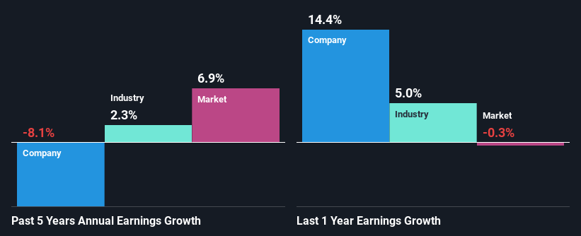 past-earnings-growth