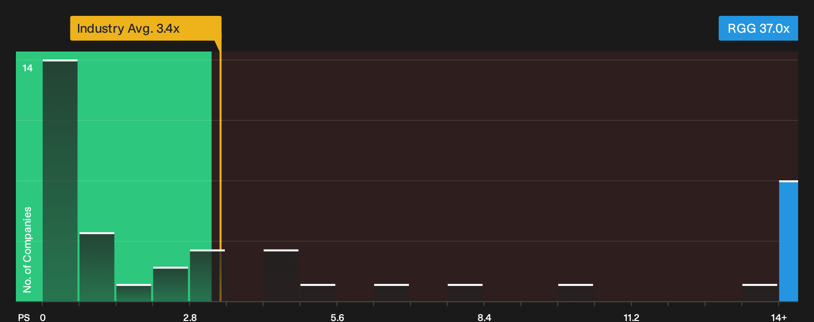 AIM:RGG P/S Ratio as at Oct 2026