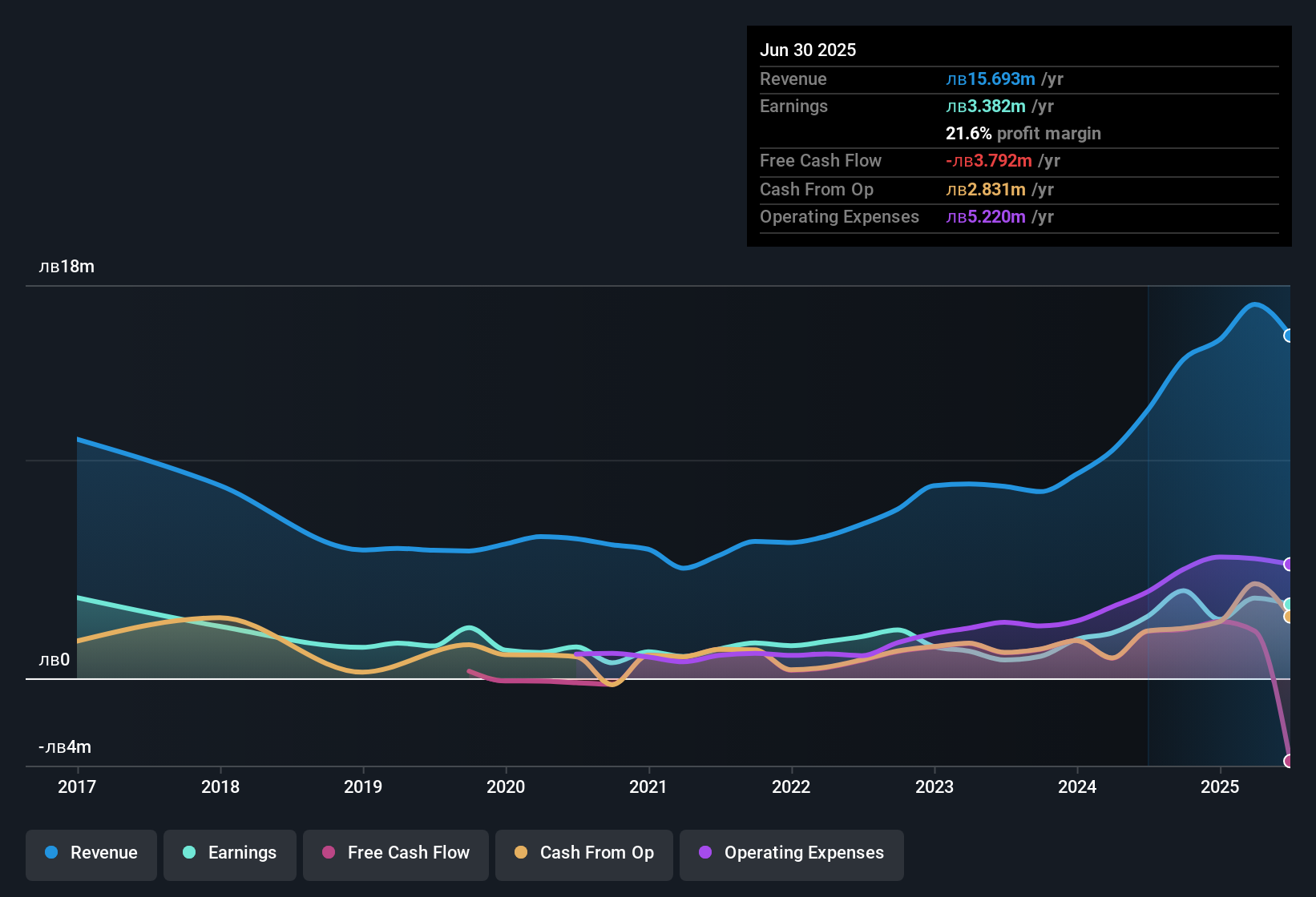 earnings-and-revenue-history