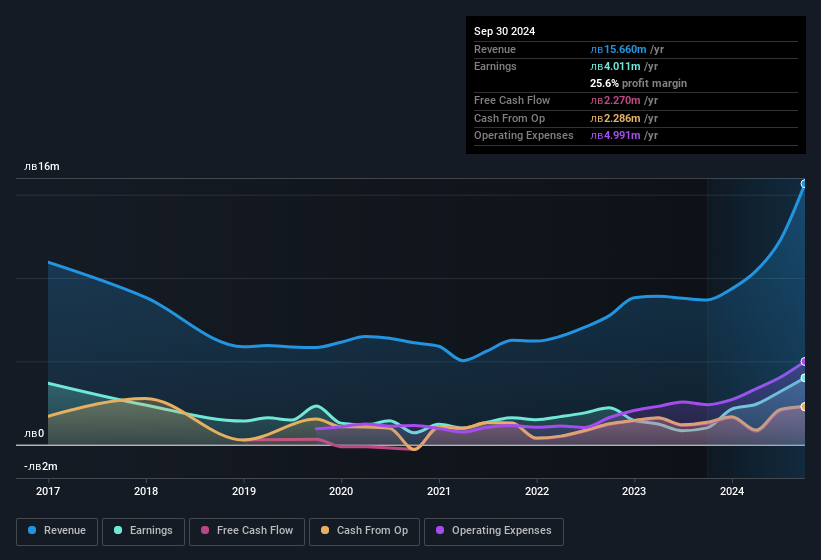 earnings-and-revenue-history