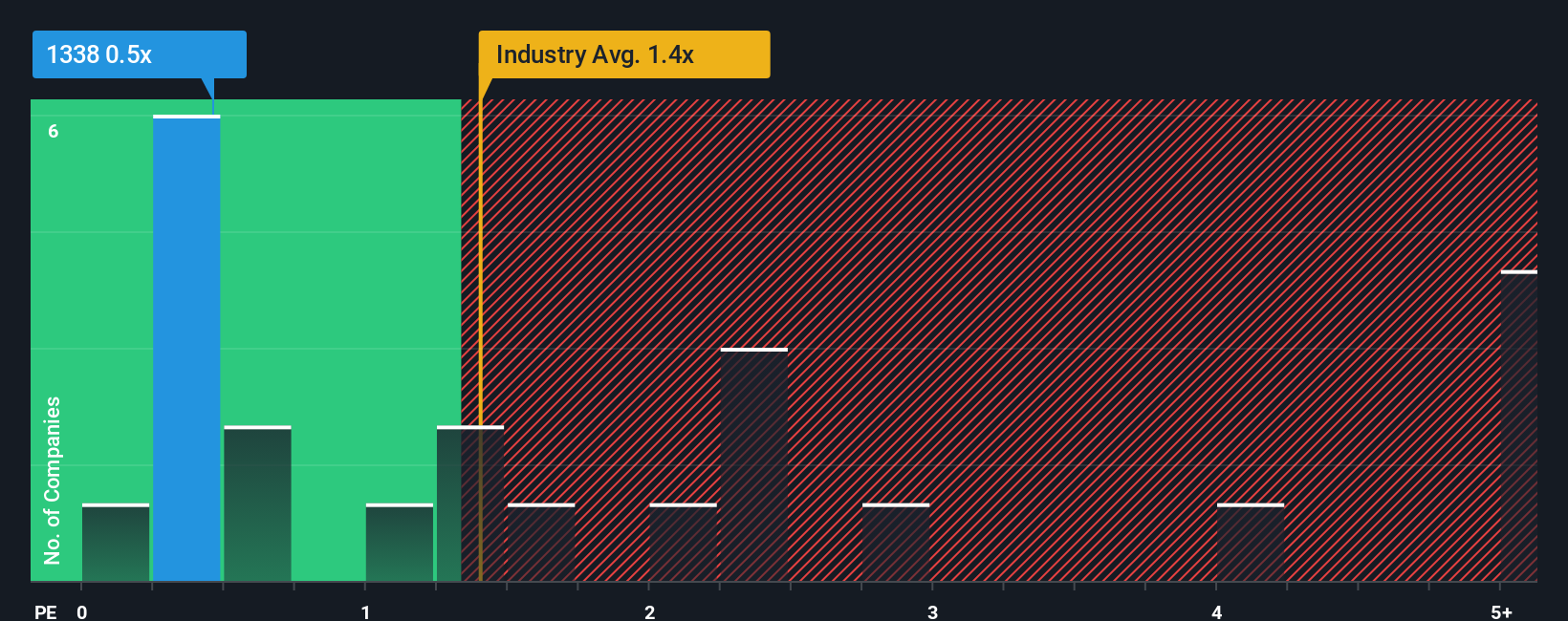 ps-multiple-vs-industry