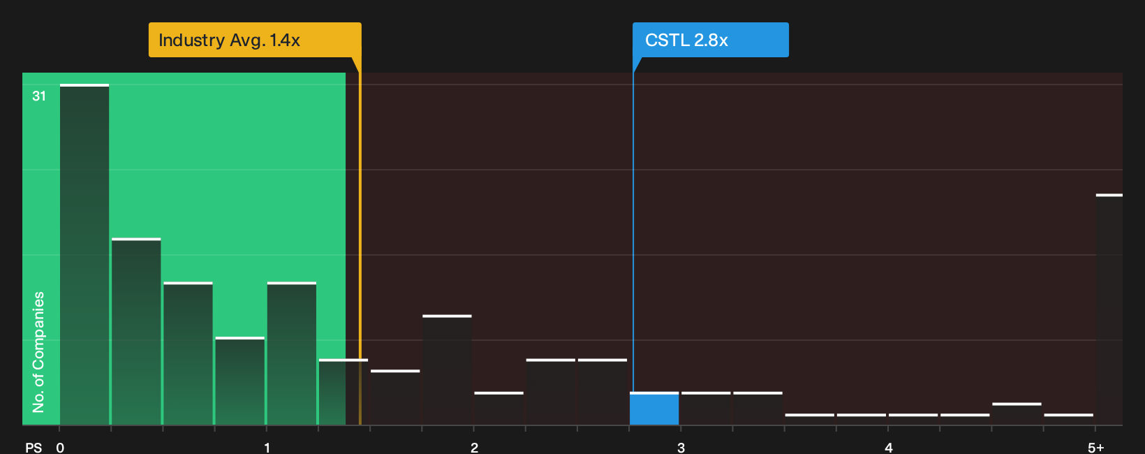 NasdaqGM:CSTL P/S Ratio as at Sep 2026