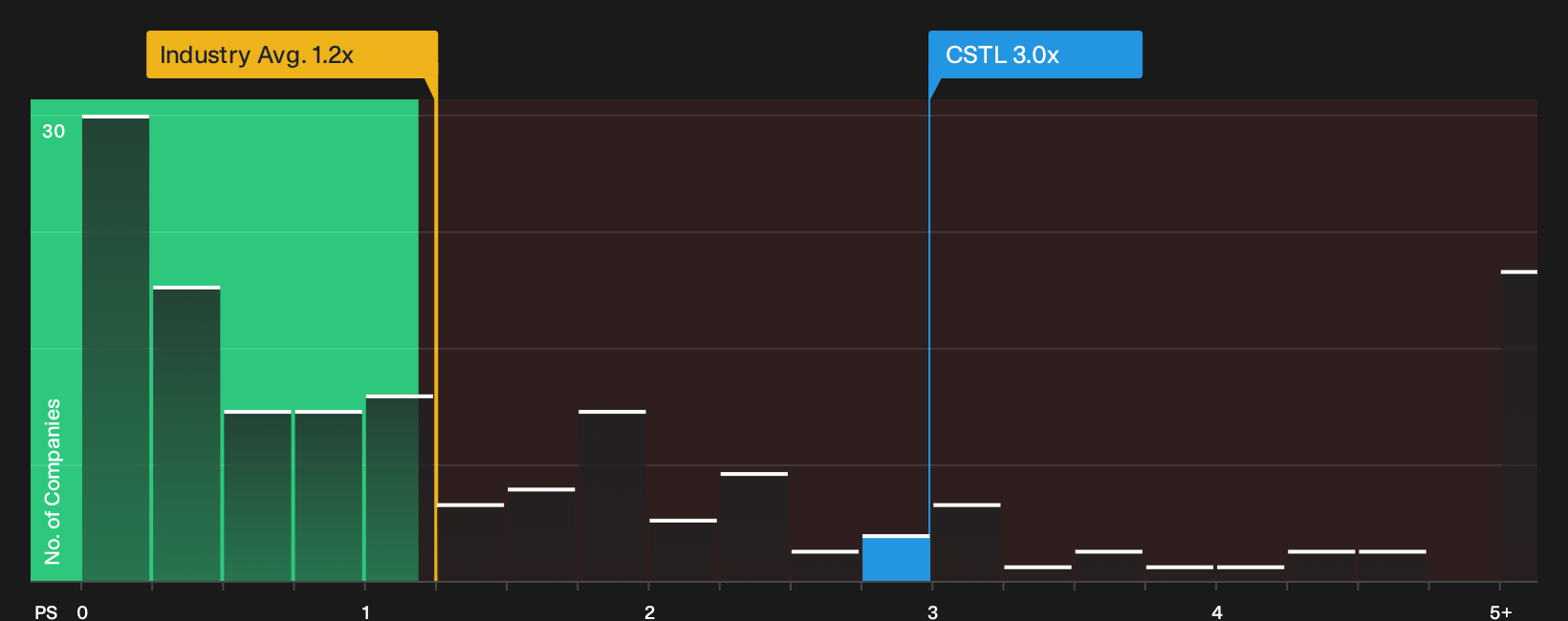 NasdaqGM:CSTL P/S Ratio as at Sep 2026