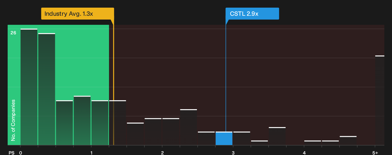 NasdaqGM:CSTL P/S Ratio as at Oct 2026