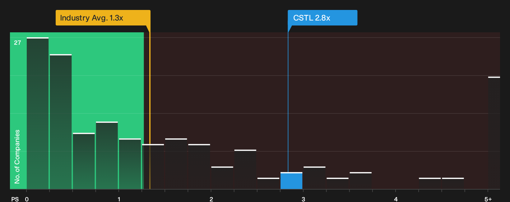 NasdaqGM:CSTL P/S Ratio as at Oct 2026