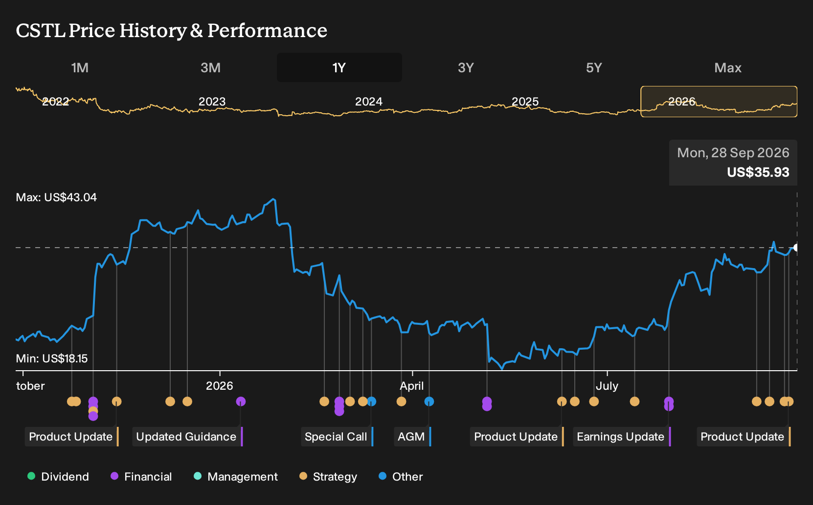 NasdaqGM:CSTL 1-Year Stock Price Chart