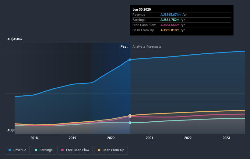 earnings-and-revenue-growth