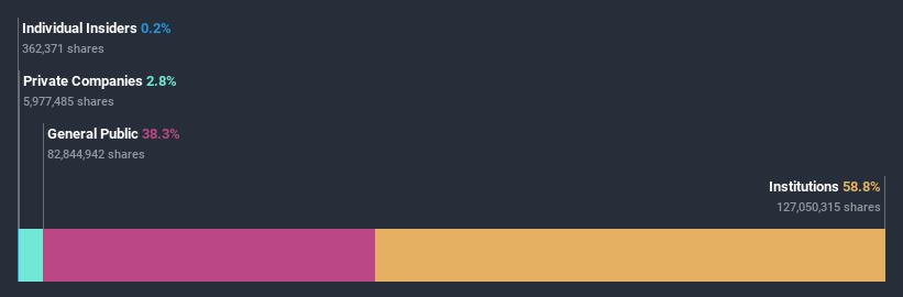 ownership-breakdown