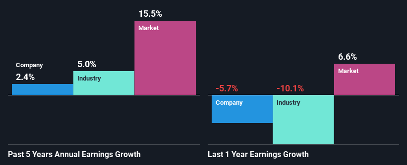 past-earnings-growth