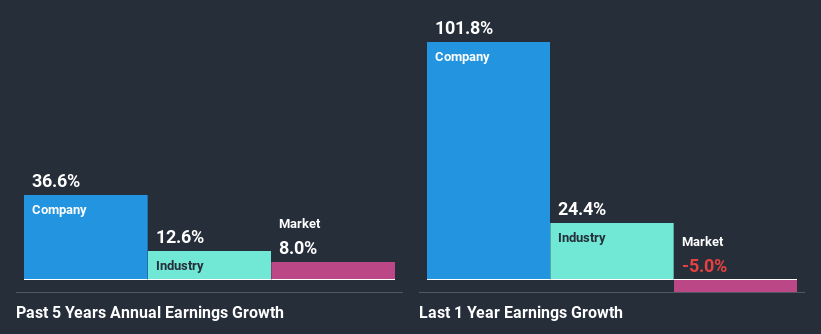 past-earnings-growth