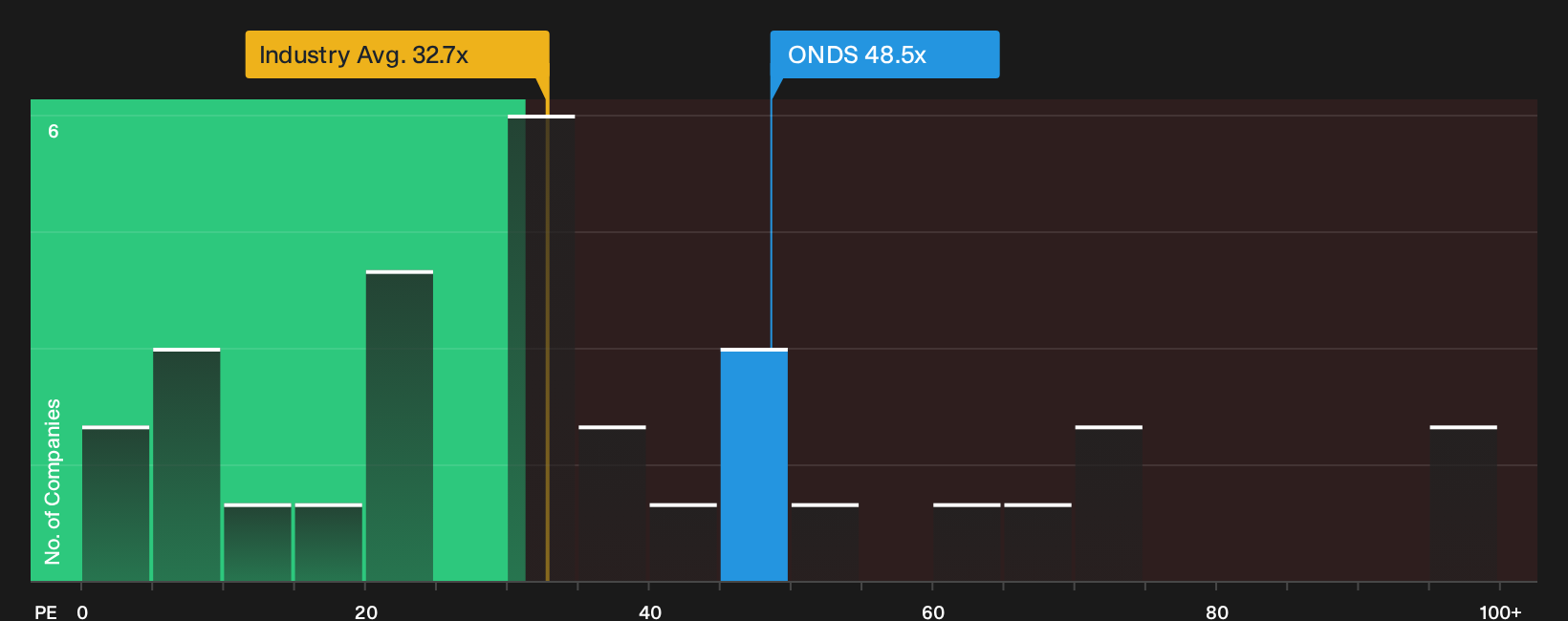 NasdaqCM:ONDS P/E Ratio as at Sep 2026