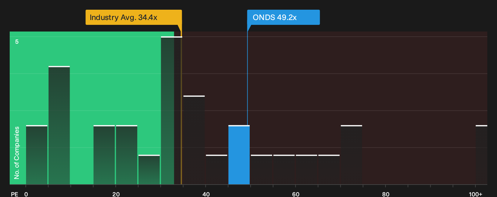 NasdaqCM:ONDS P/E Ratio as at Sep 2026