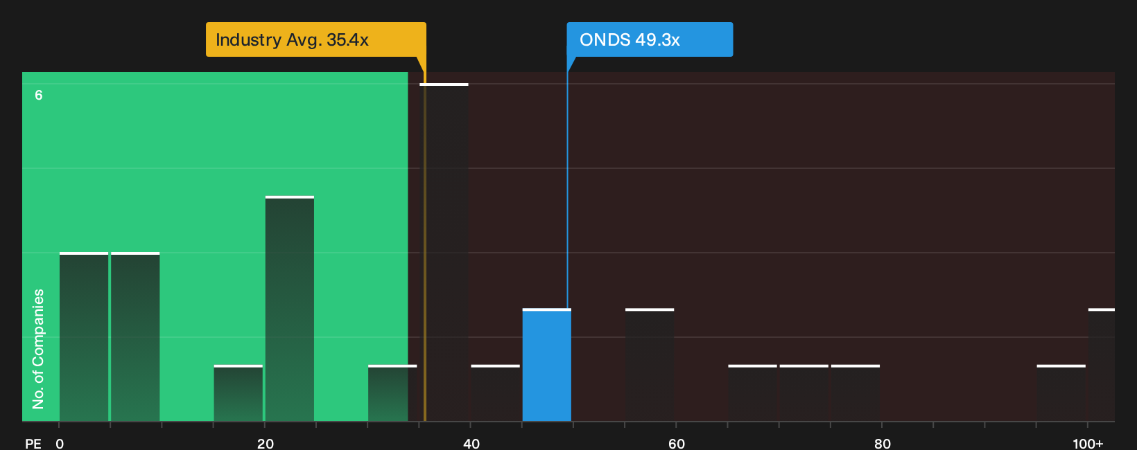 NasdaqCM:ONDS P/E Ratio as at Oct 2026
