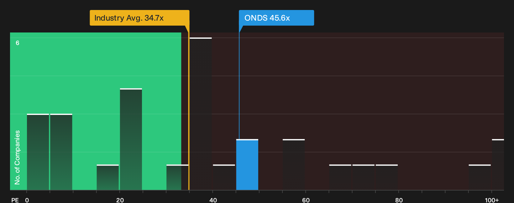 NasdaqCM:ONDS P/E Ratio as at Oct 2026
