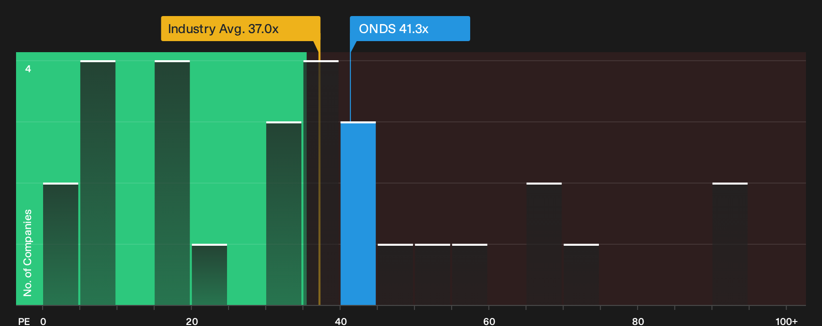 NasdaqCM:ONDS P/E Ratio as at Oct 2026