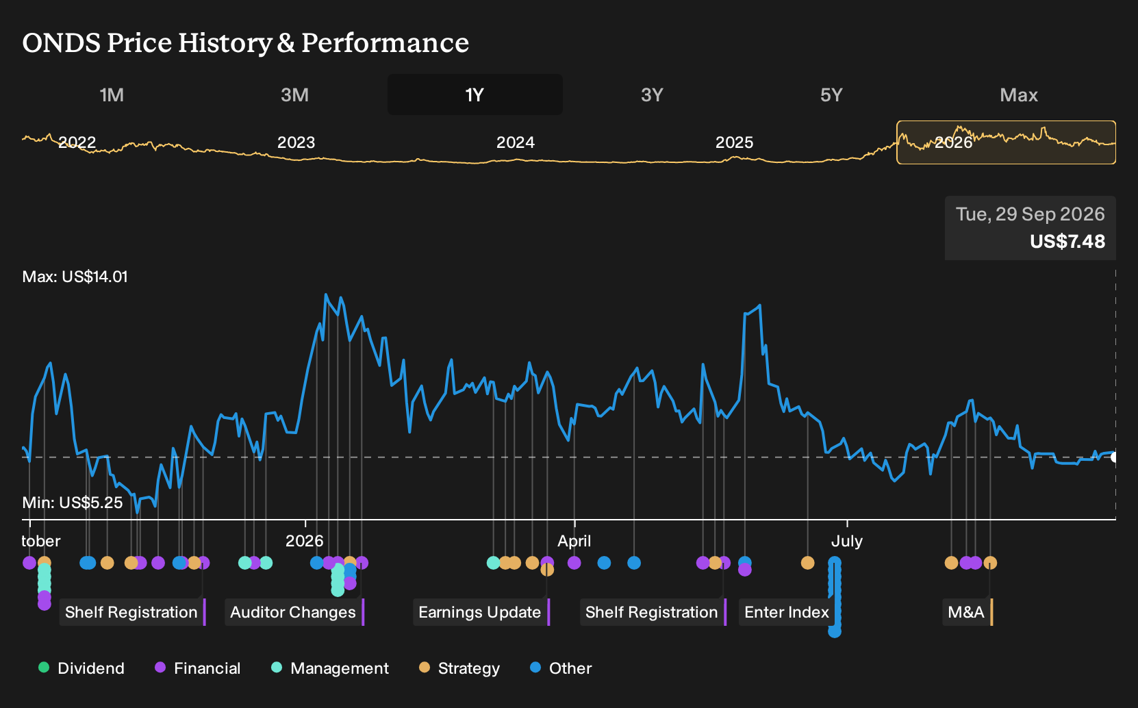 NasdaqCM:ONDS 1-Year Stock Price Chart