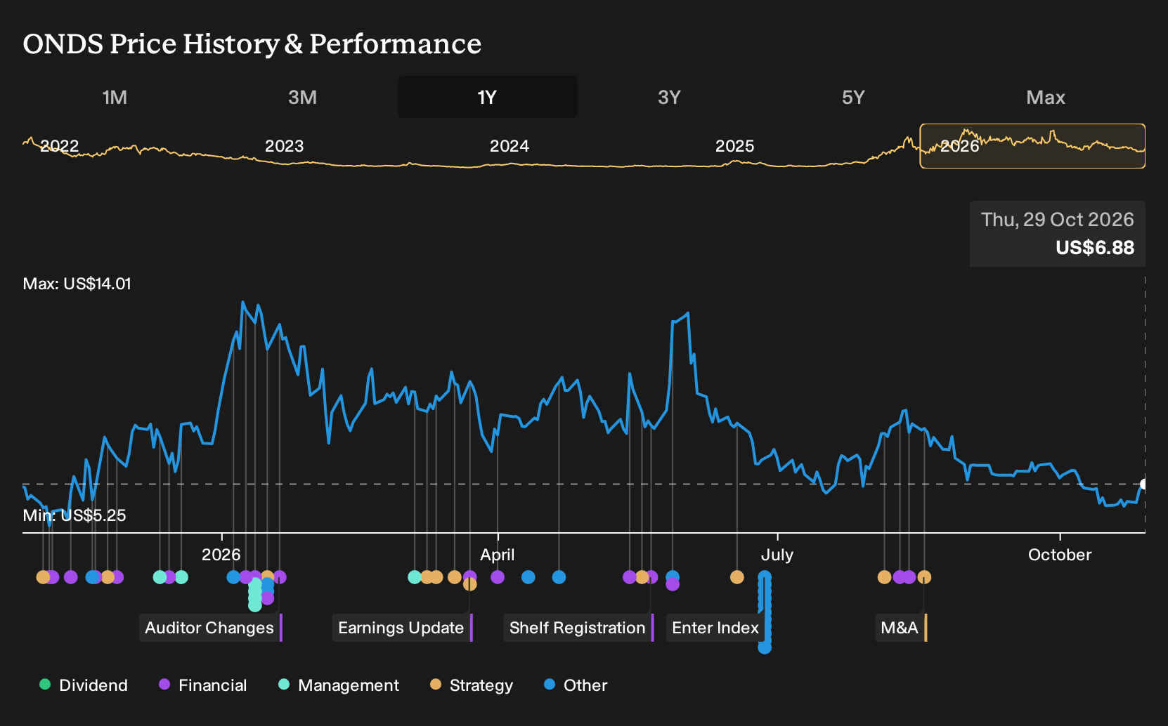 NasdaqCM:ONDS 1-Year Stock Price Chart