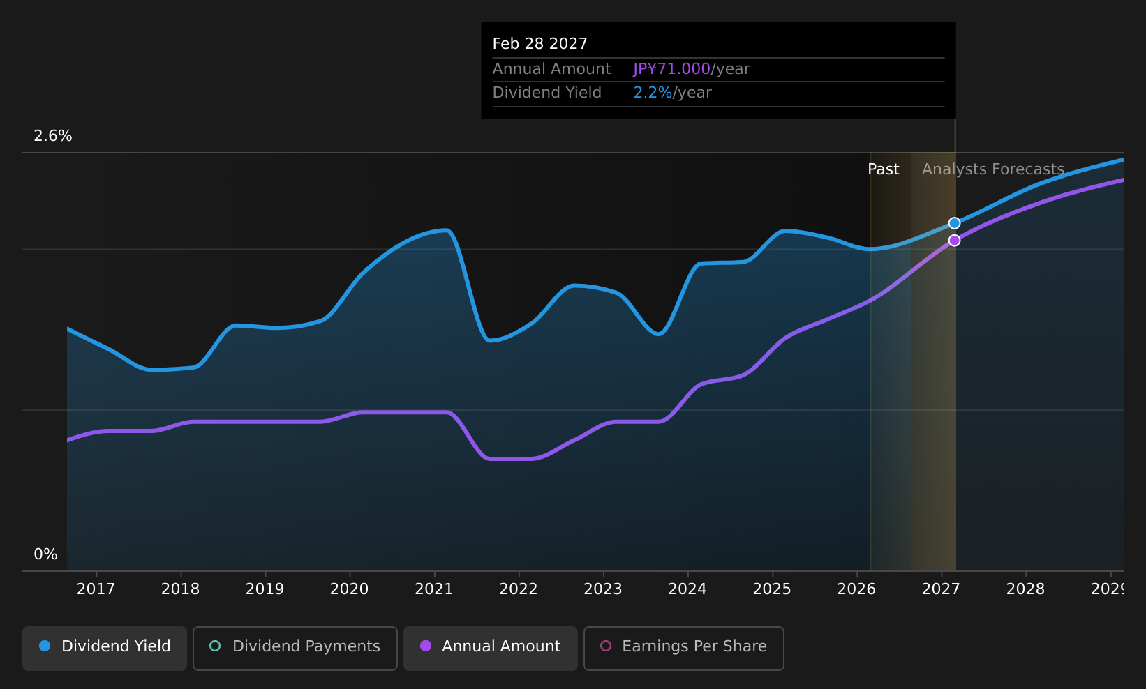 historic-dividend