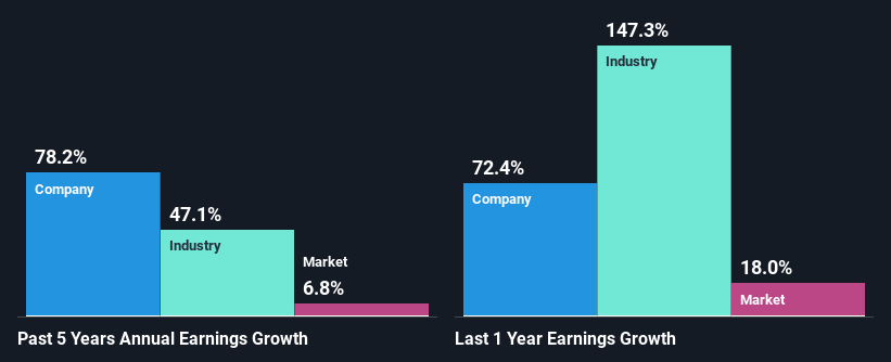 past-earnings-growth