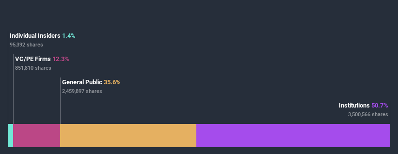 ownership-breakdown