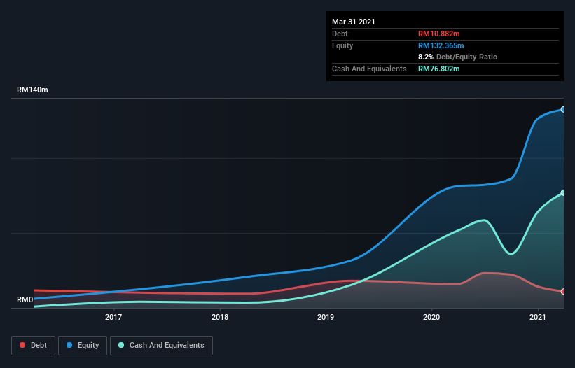 Solarvest share price