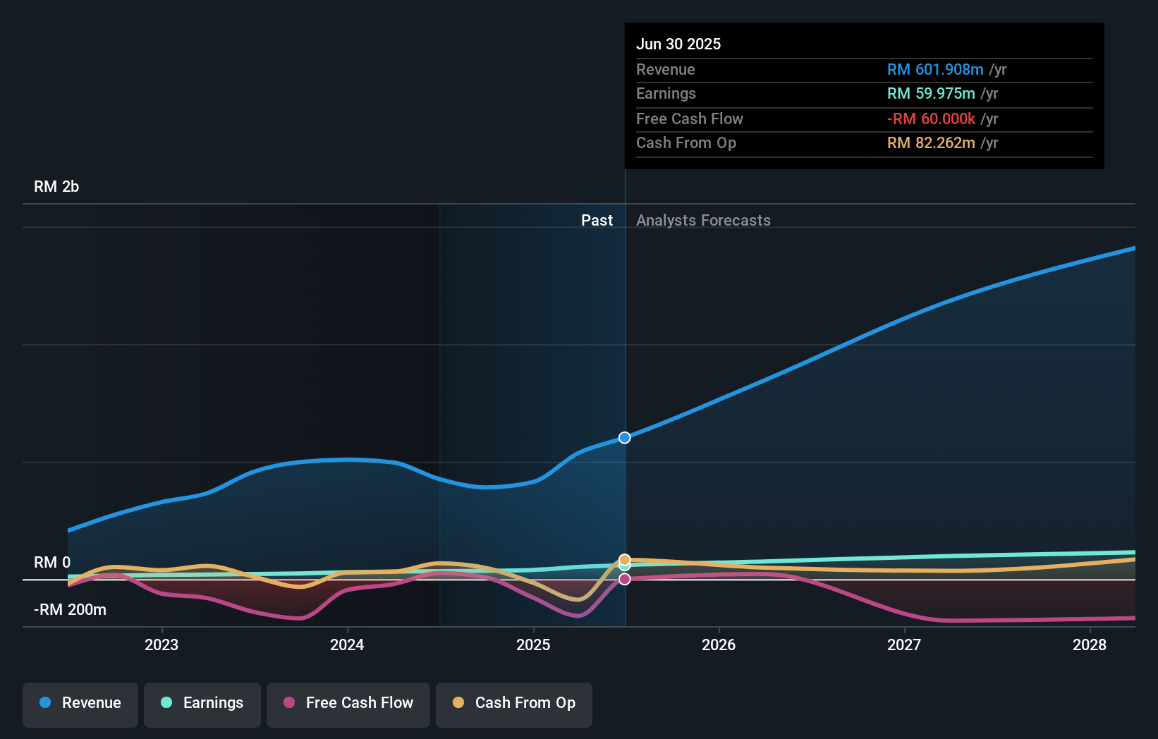 earnings-and-revenue-growth
