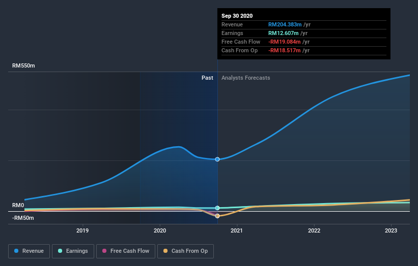 earnings-and-revenue-growth