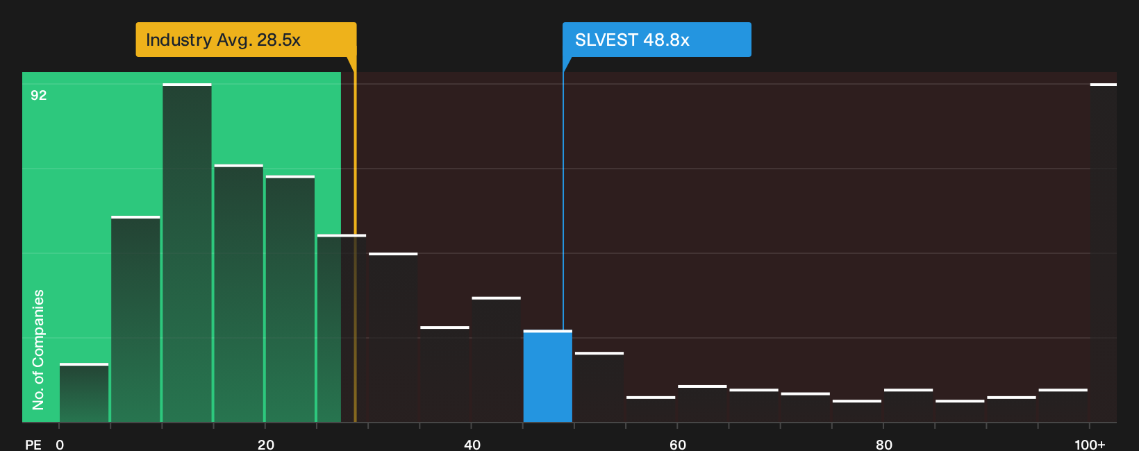 KLSE:SLVEST P/E Ratio as at Sep 2026