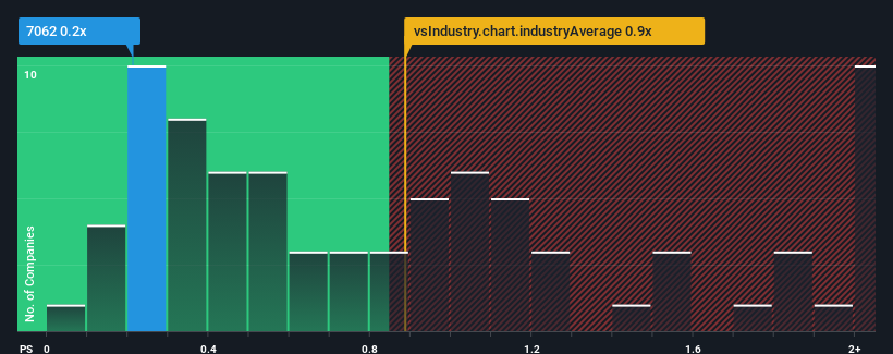 ps-multiple-vs-industry