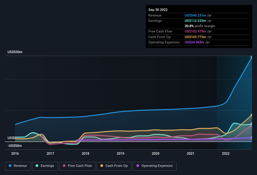 earnings-and-revenue-history