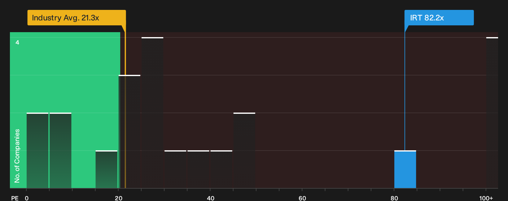 NYSE:IRT P/E Ratio as at Sep 2026