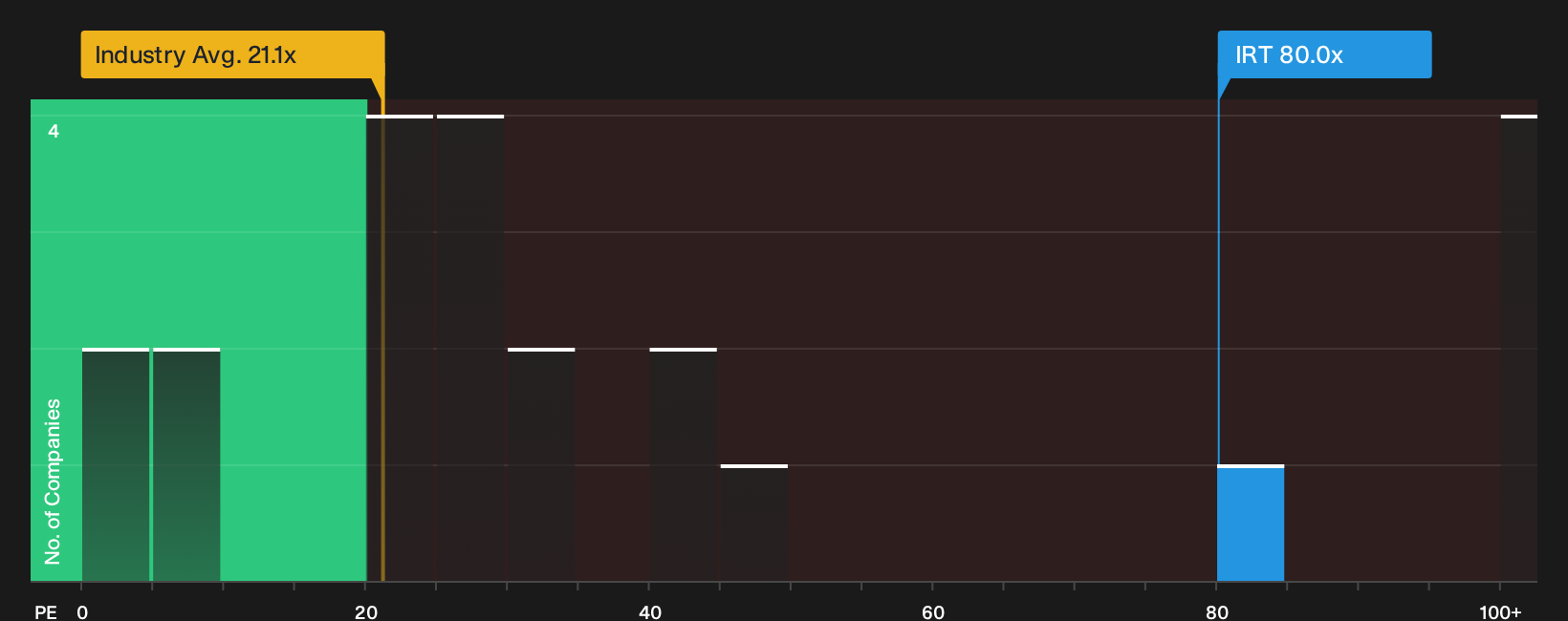 NYSE:IRT P/E Ratio as at Sep 2026