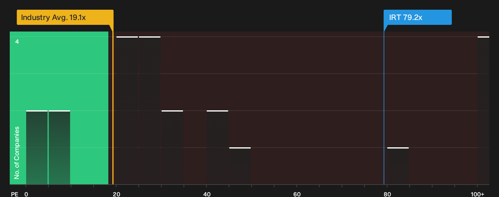 NYSE:IRT P/E Ratio as at Sep 2026