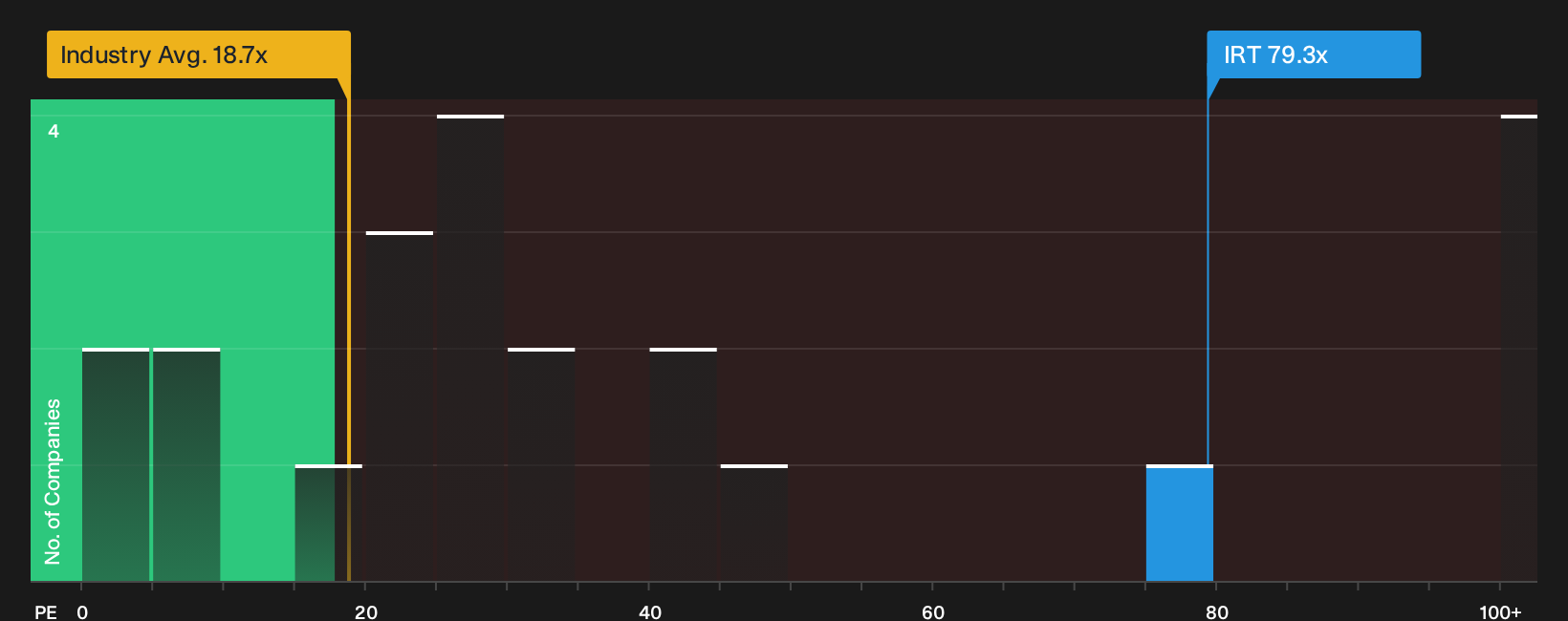 NYSE:IRT P/E Ratio as at Oct 2026
