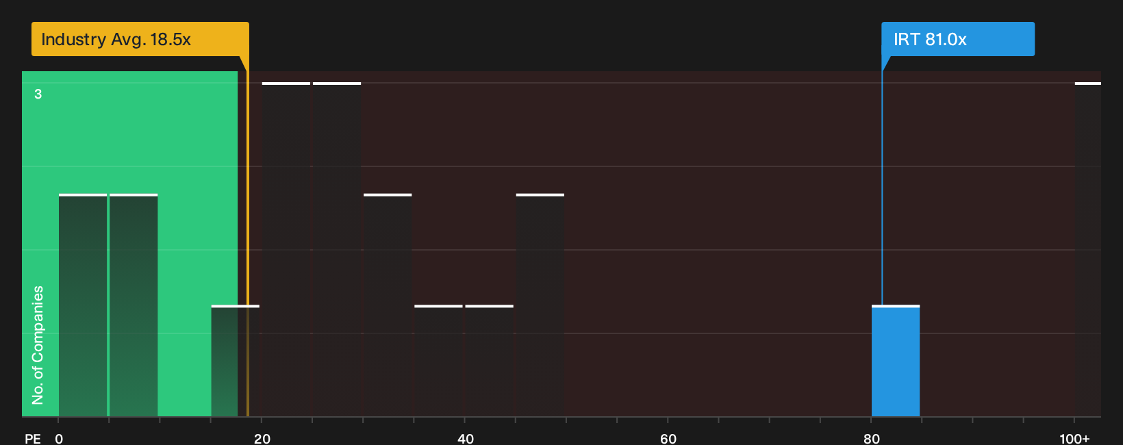 NYSE:IRT P/E Ratio as at Oct 2026