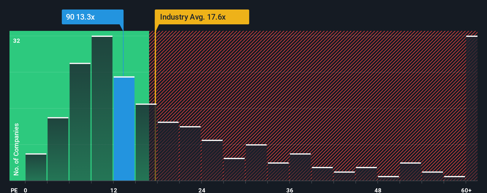 pe-multiple-vs-industry