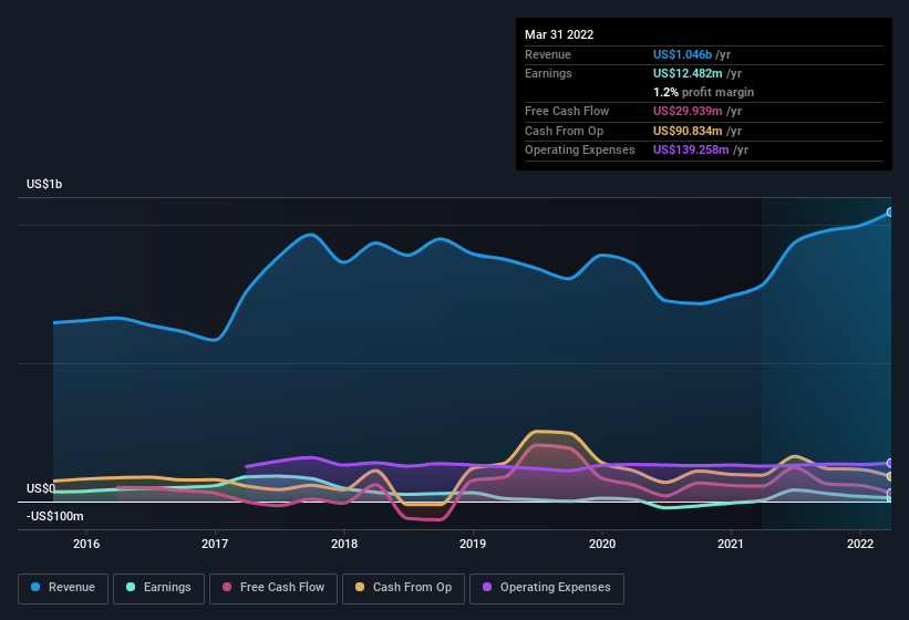 earnings-and-revenue-history