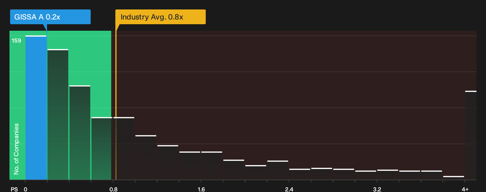 BMV:GISSA A P/S Ratio as at Oct 2026
