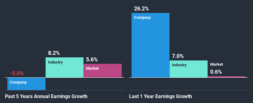 past-earnings-growth