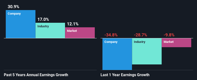 past-earnings-growth