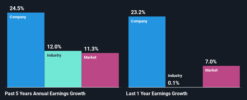 past-earnings-growth