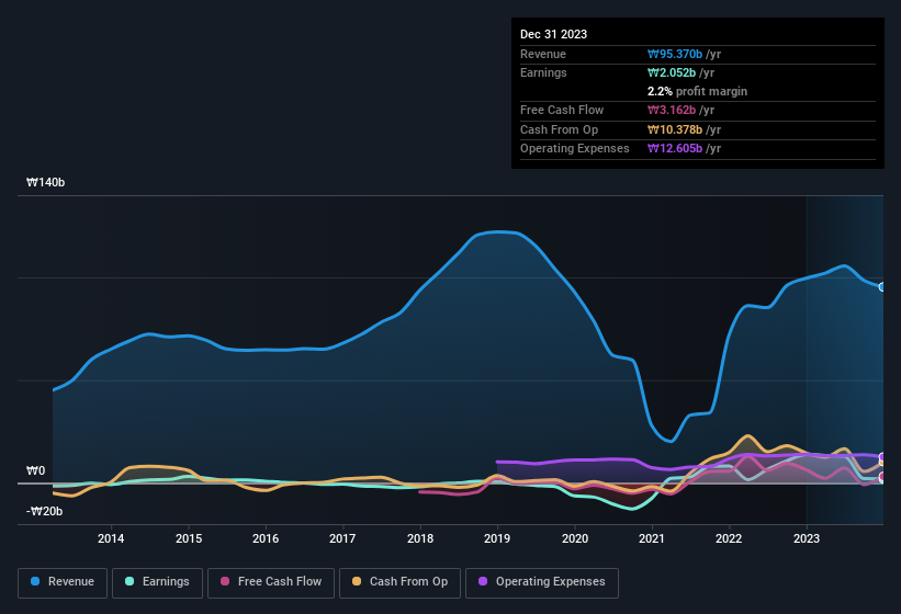 KNW Full Year 2023 Earnings: EPS: ₩154 (vs ₩1,157 in FY 2022) - Simply ...