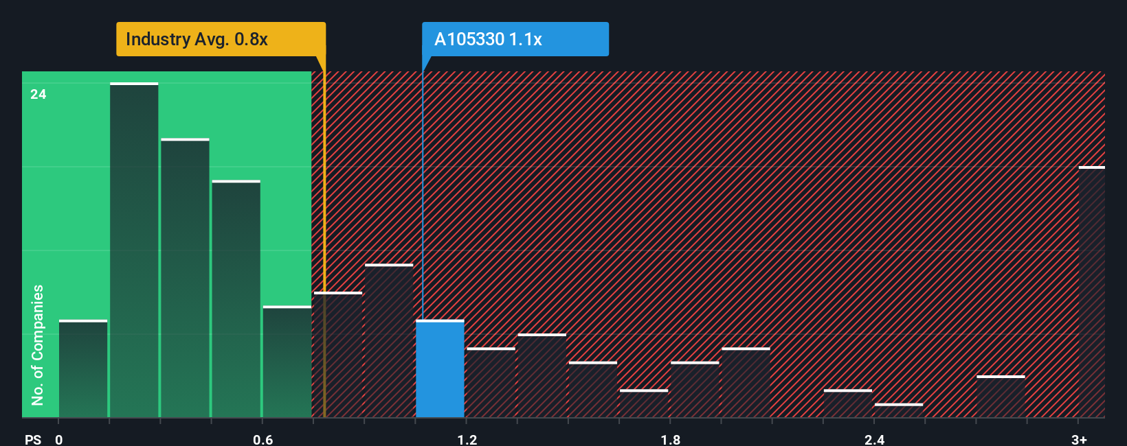 ps-multiple-vs-industry