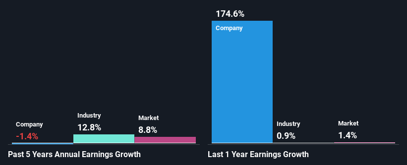 past-earnings-growth