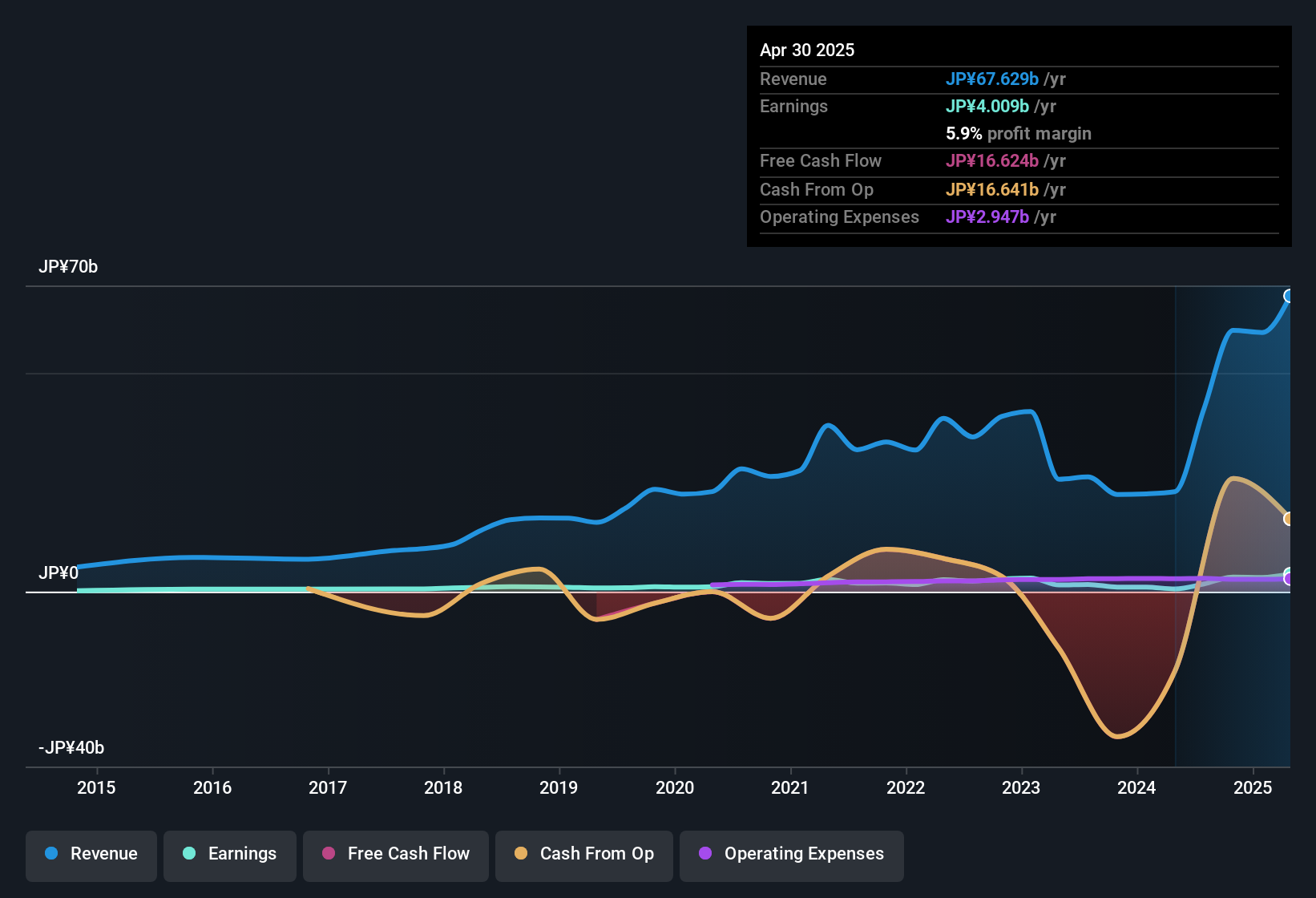 earnings-and-revenue-history